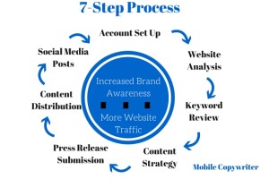 7-Step Process - Content Marketing (2)